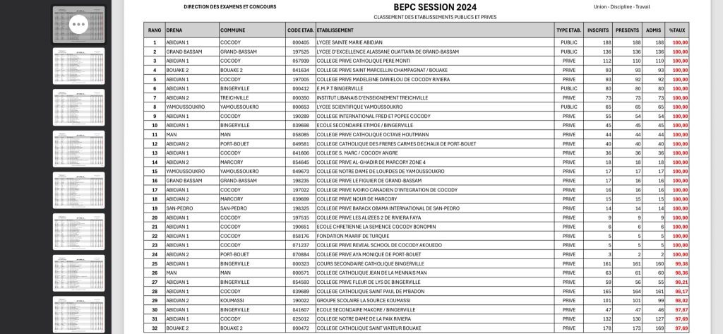 Classement des établisements au BEPC 2024 en Côte d'Ivoire : Voici la liste des établissements qui ont eu100% de taux résussite