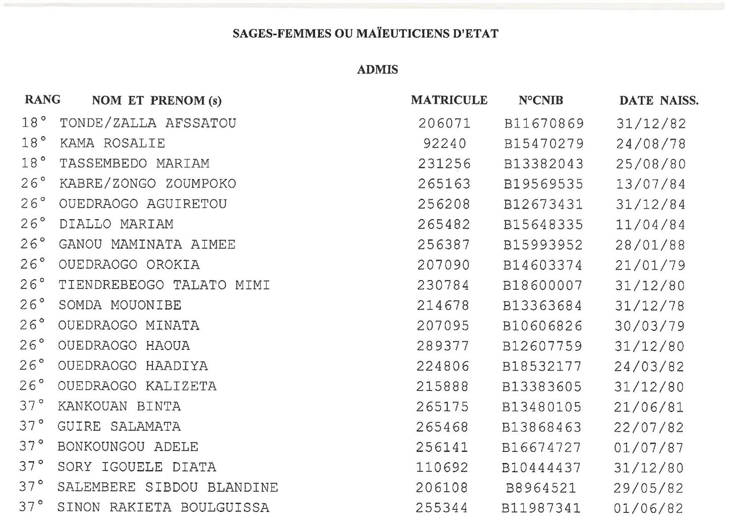 Résultats d'admission de quatre (04) concours professionnels, session 2024 au Burkina Faso