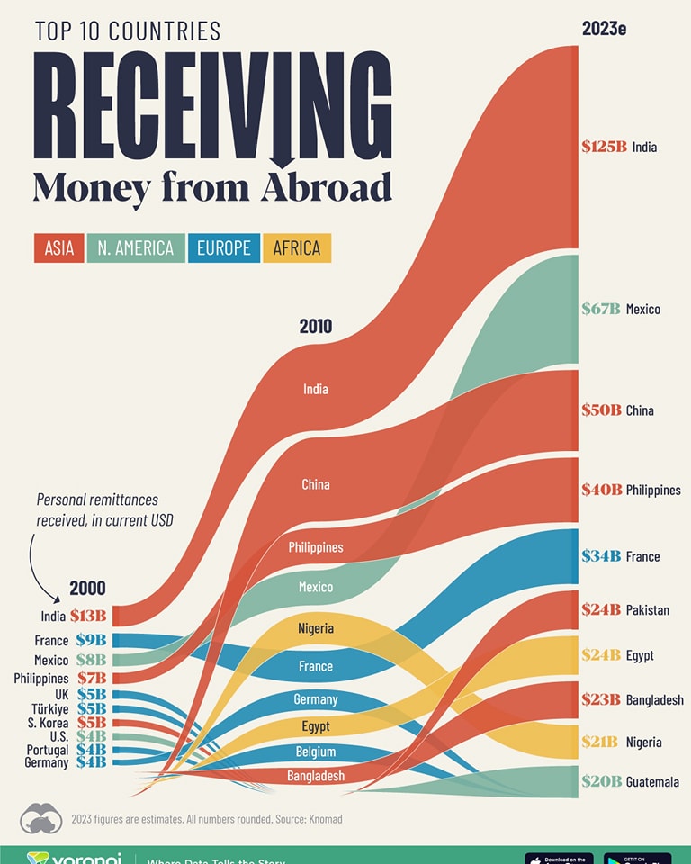 Top 10 des pays recevant le plus d'envois de fonds de leur diaspora (en milliards de dollars)