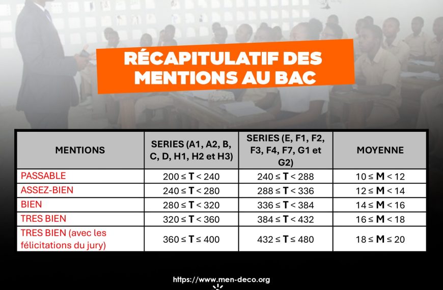 Récap des mentions au BAC cote d'ivoire 2024