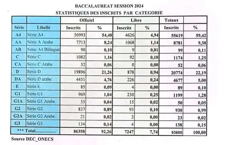 Tchad : Statistiques détaillées des résultats du Bac 2024 - Répartition par catégorie, genre et nationalité des candidats