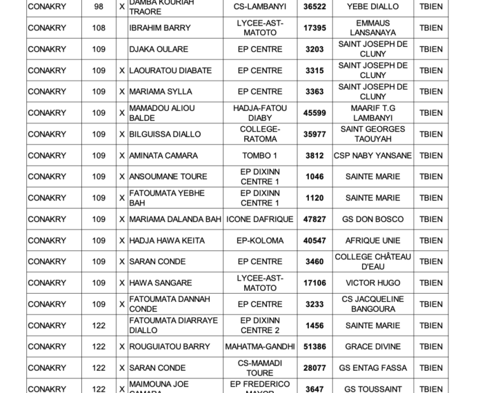 Liste des candidats admis au BEPC 2024 en Guinée (PDF)