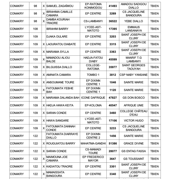 Liste des candidats admis au BEPC 2024 en Guinée (PDF)