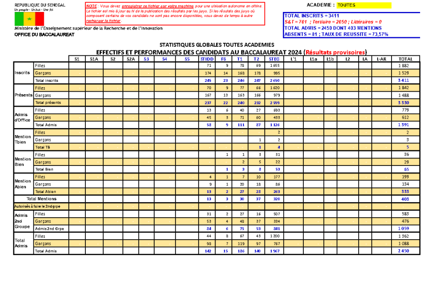 Résultats du Bac Technique 2024 au Sénégal