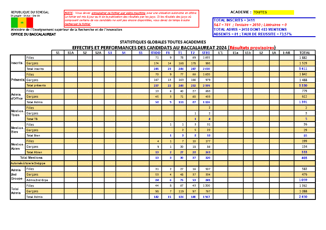 Résultats du Bac Technique 2024 au Sénégal