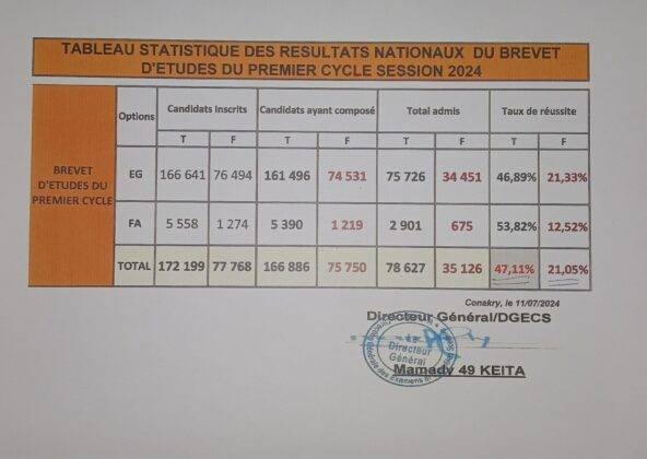 Taux de réussite au CEE et BEPC 2024 en Guinée